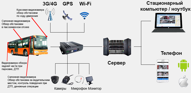 Как организовать систему видеонаблюдение в транспорте Как организовать систему видеонаблюдение в транспорте